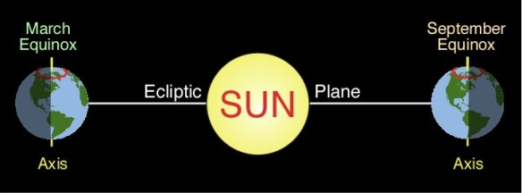 Showing the Autumnal and Spring (or Vernal) equinoxes and the position of the sun -pic via www.physicalgeography.net